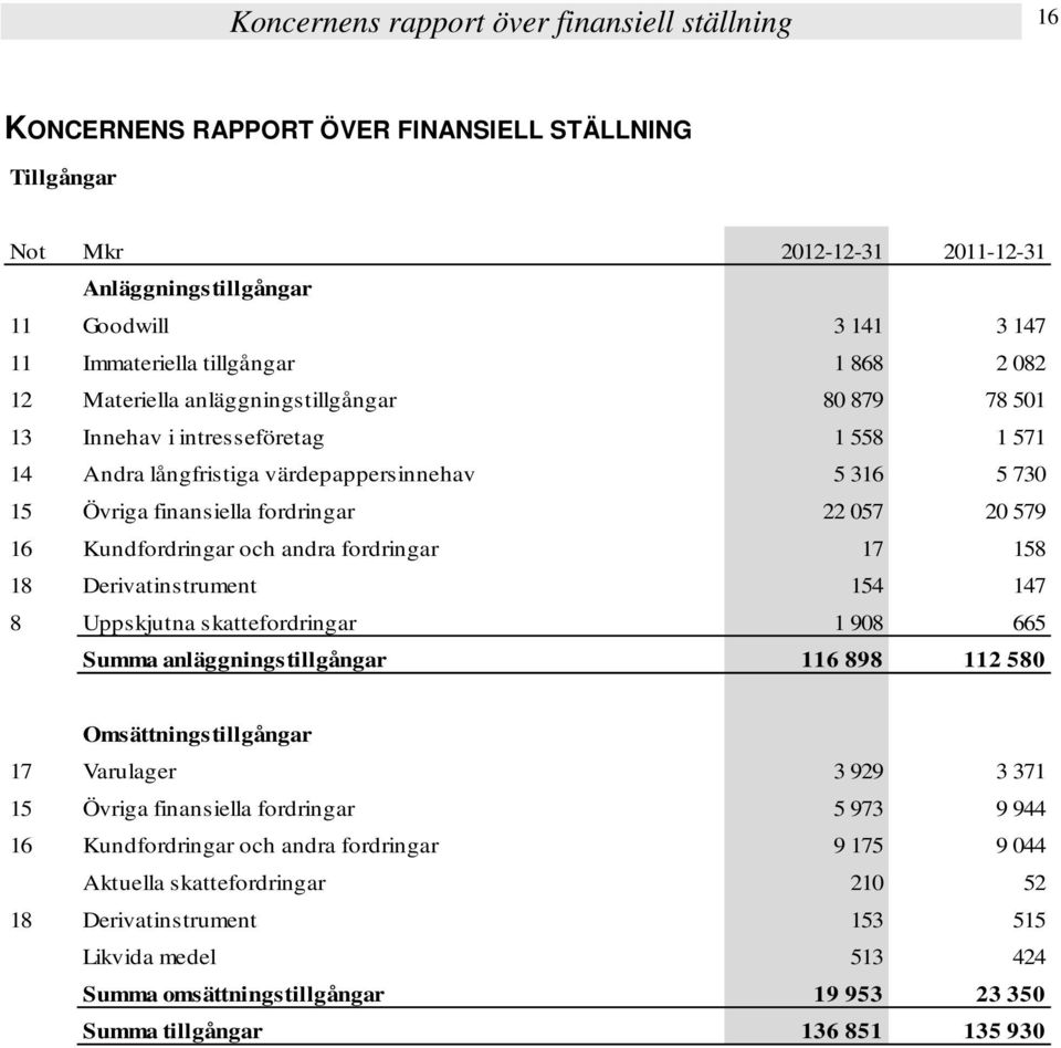 fordringar 22 057 20 579 16 Kundfordringar och andra fordringar 17 158 18 Derivatinstrument 154 147 8 Uppskjutna skattefordringar 1 908 665 Summa anläggningstillgångar 116 898 112 580