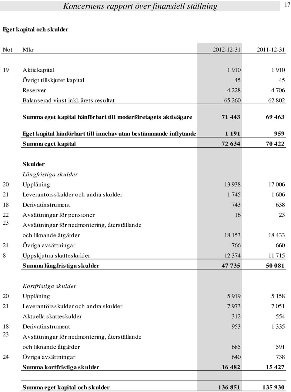 årets resultat 65 260 62 802 Summa eget kapital hänförbart till moderföretagets aktieägare 71 443 69 463 Eget kapital hänförbart till innehav utan bestämmande inflytande 1 191 959 Summa eget kapital