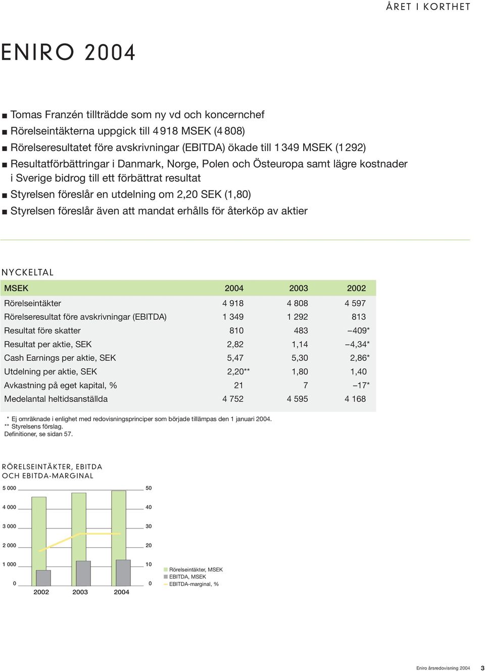 föreslår även att mandat erhålls för återköp av aktier NYCKELTAL MSEK 2004 2003 2002 Rörelseintäkter 4 918 4 808 4 597 Rörelseresultat före avskrivningar (EBITDA) 1 349 1 292 813 Resultat före