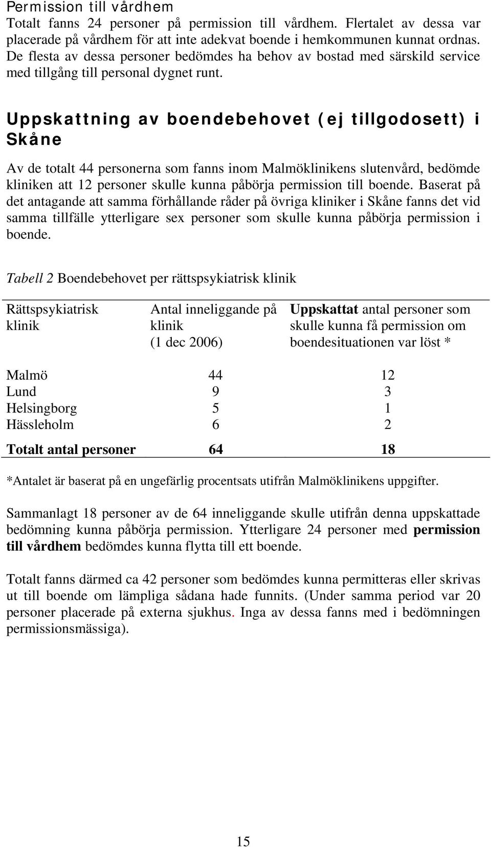 Uppskattning av boendebehovet (ej tillgodosett) i Skåne Av de totalt 44 personerna som fanns inom Malmöklinikens slutenvård, bedömde kliniken att 12 personer skulle kunna påbörja permission till