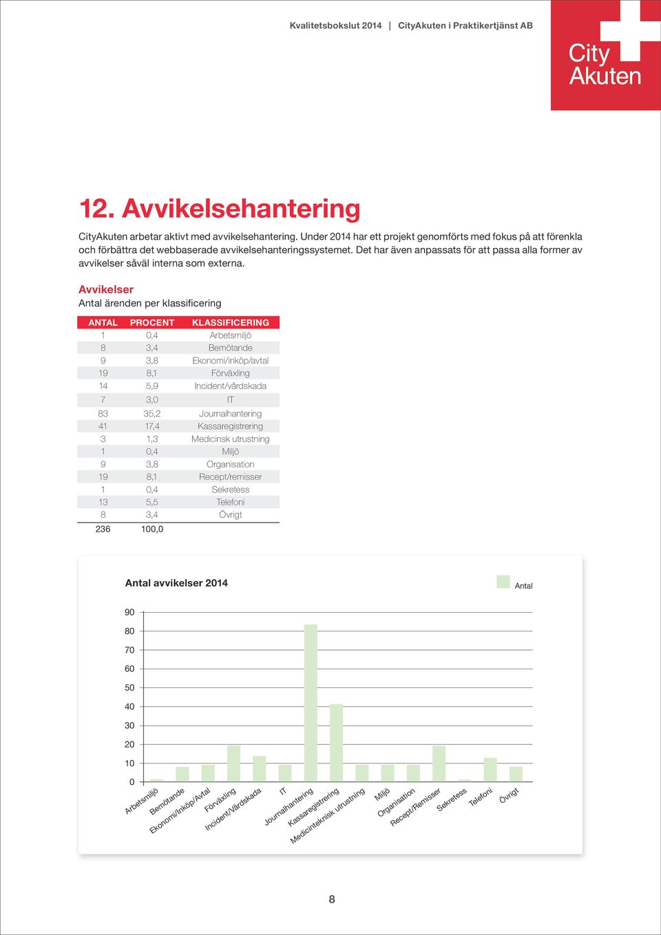 Avvikelser Antal ärenden per klassificering ANTAL PROCENT KLASSIFICERING 1 0,4 Arbetsmiljö 8 3,4 Bemötande 9 3,8 Ekonomi/inköp/avtal 19 8,1 Förväxling 14 5,9 Incident/vårdskada 7 3,0 IT 83 35,2