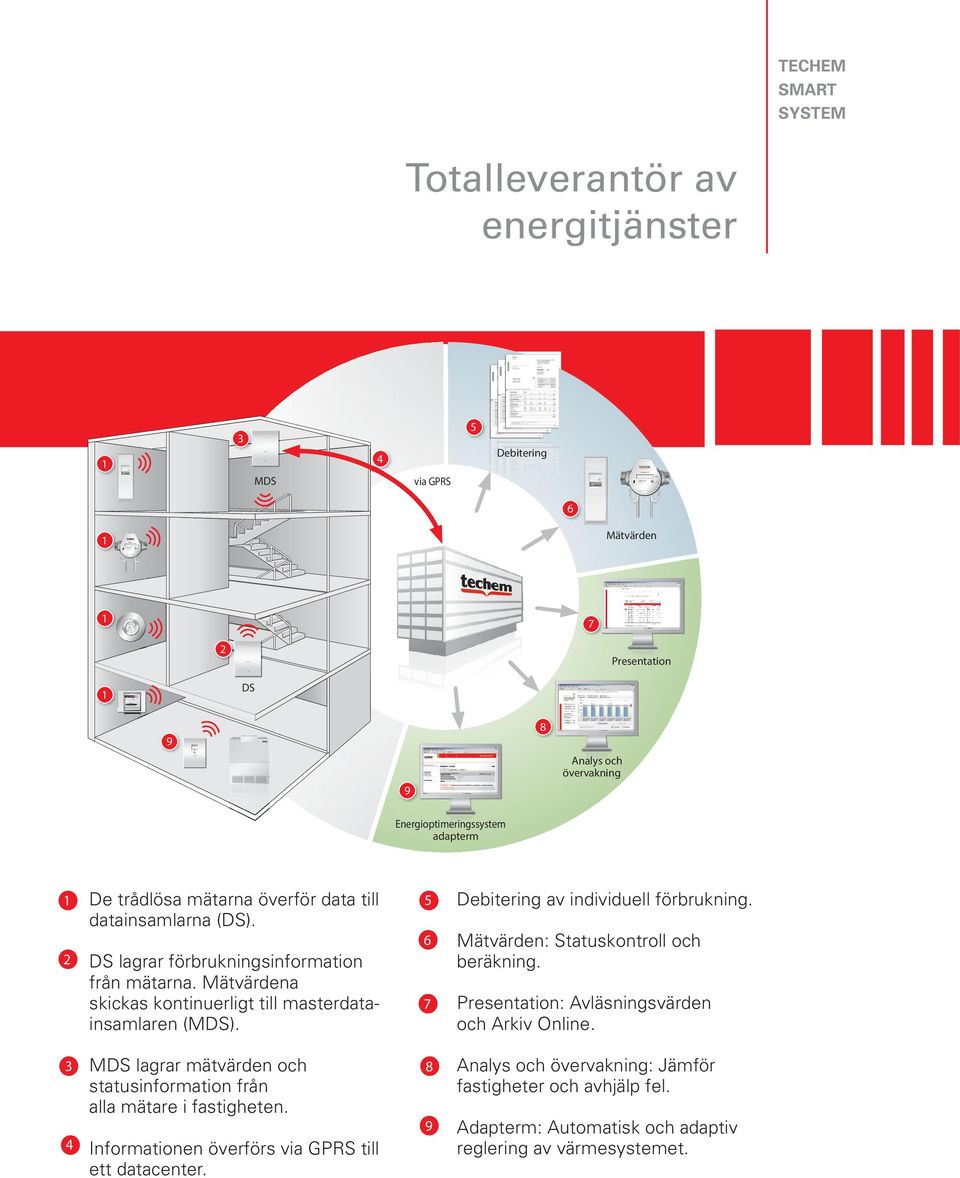 5 6 7 Debitering av individuell förbrukning. Mätvärden: Statuskontroll och beräkning. Presentation: Avläsningsvärden och Arkiv Online.