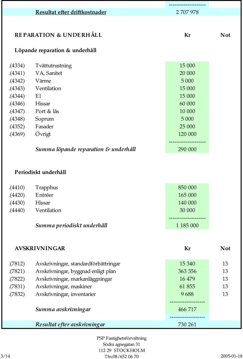 (4369) Övrigt 120 000 -------------------- Summa löpande reparation & underhåll 290 000 Periodiskt underhåll.(4410) Trapphus 850 000.(4420) Entréer 165 000.(4430) Hissar 140 000.