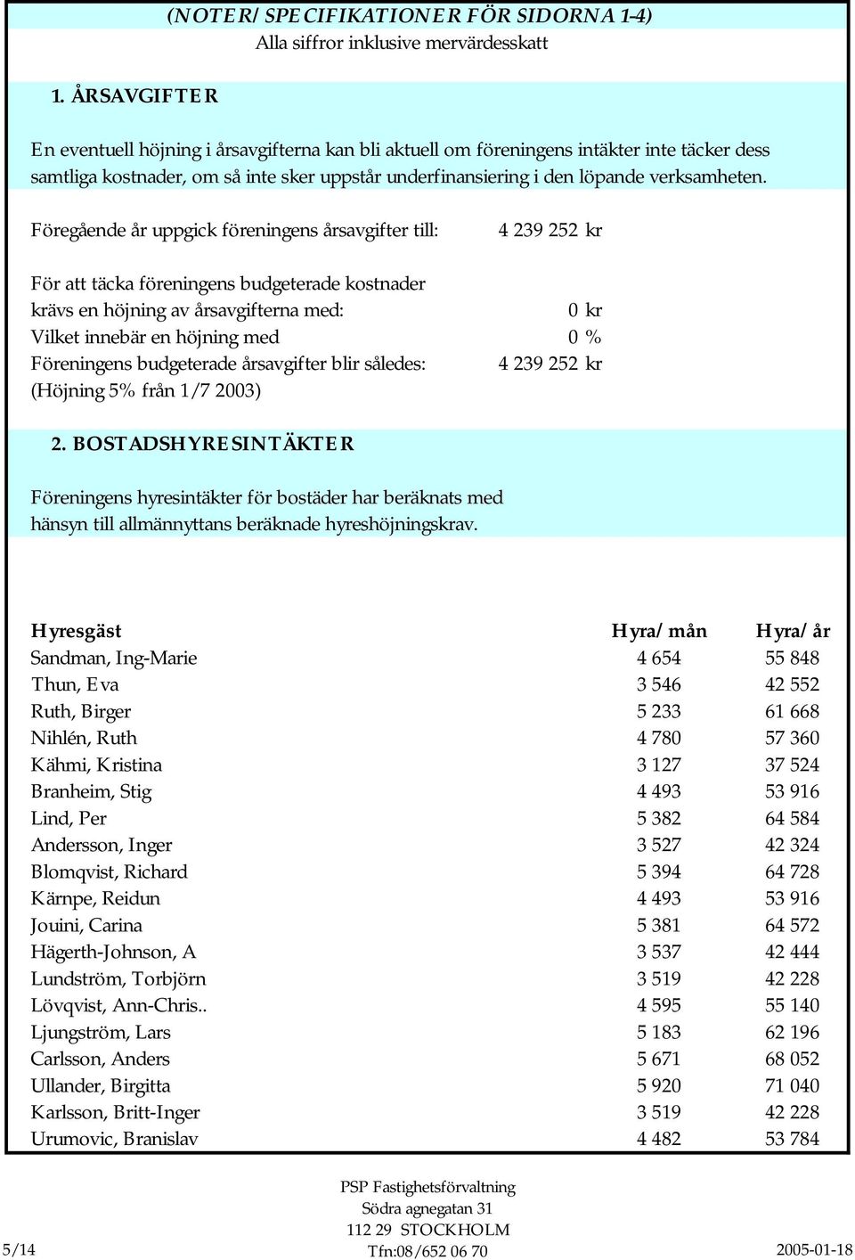 Föregående år uppgick föreningens årsavgifter till: 4 239 252 kr För att täcka föreningens budgeterade kostnader krävs en höjning av årsavgifterna med: 0 kr Vilket innebär en höjning med 0 %