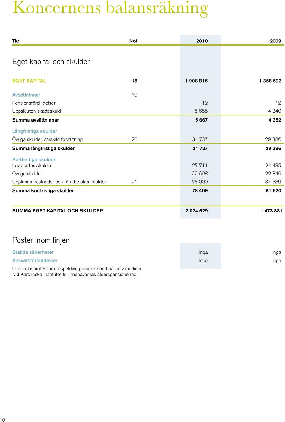 435 Övriga skulder 22 698 22 846 Upplupna kostnader och förutbetalda intäkter 21 28 000 34 339 Summa kortfristiga skulder 78 409 81 620 SUMMA EGET KAPITAL OCH SKULDER 2 024 629 1 473 881