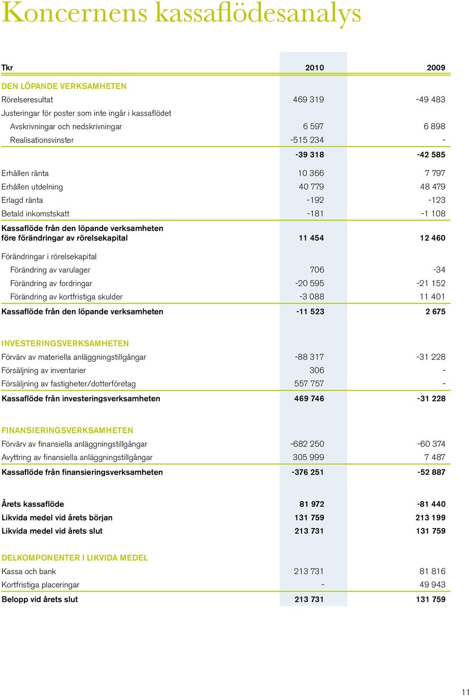 verksamheten före förändringar av rörelsekapital 11 454 12 460 Förändringar i rörelsekapital Förändring av varulager 706-34 Förändring av fordringar -20 595-21 152 Förändring av kortfristiga skulder