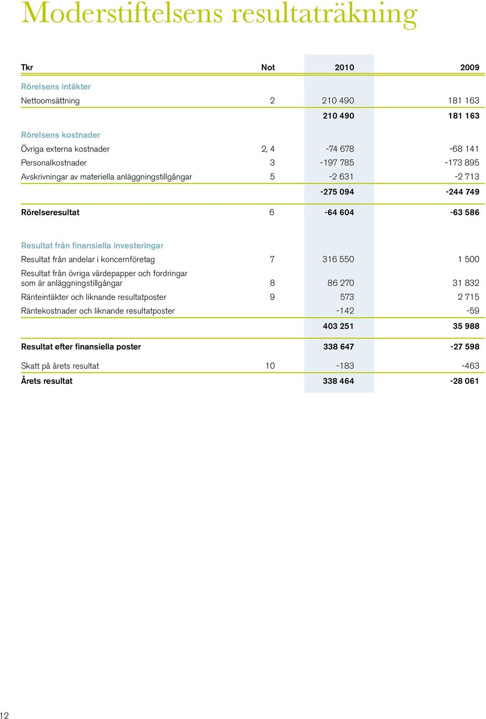 investeringar Resultat från andelar i koncernföretag 7 316 550 1 500 Resultat från övriga värdepapper och fordringar som är anläggningstillgångar 8 86 270 31 832 Ränteintäkter och