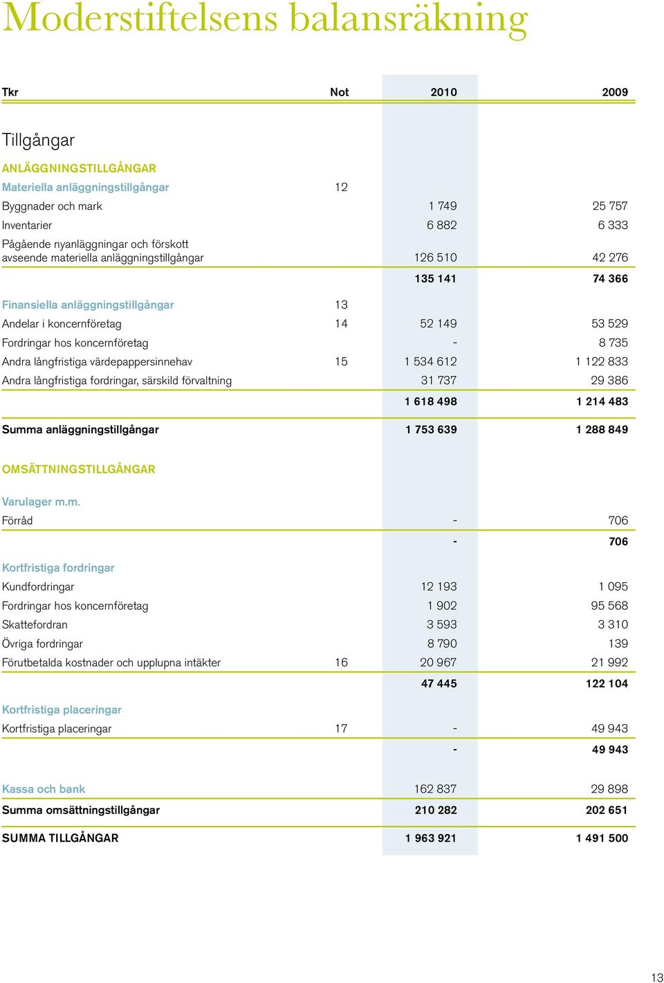 långfristiga värdepappersinnehav 15 1 534 612 1 122 833 Andra långfristiga fordringar, särskild förvaltning 31 737 29 386 1 618 498 1 214 483 Summa anläggningstillgångar 1 753 639 1 288 849