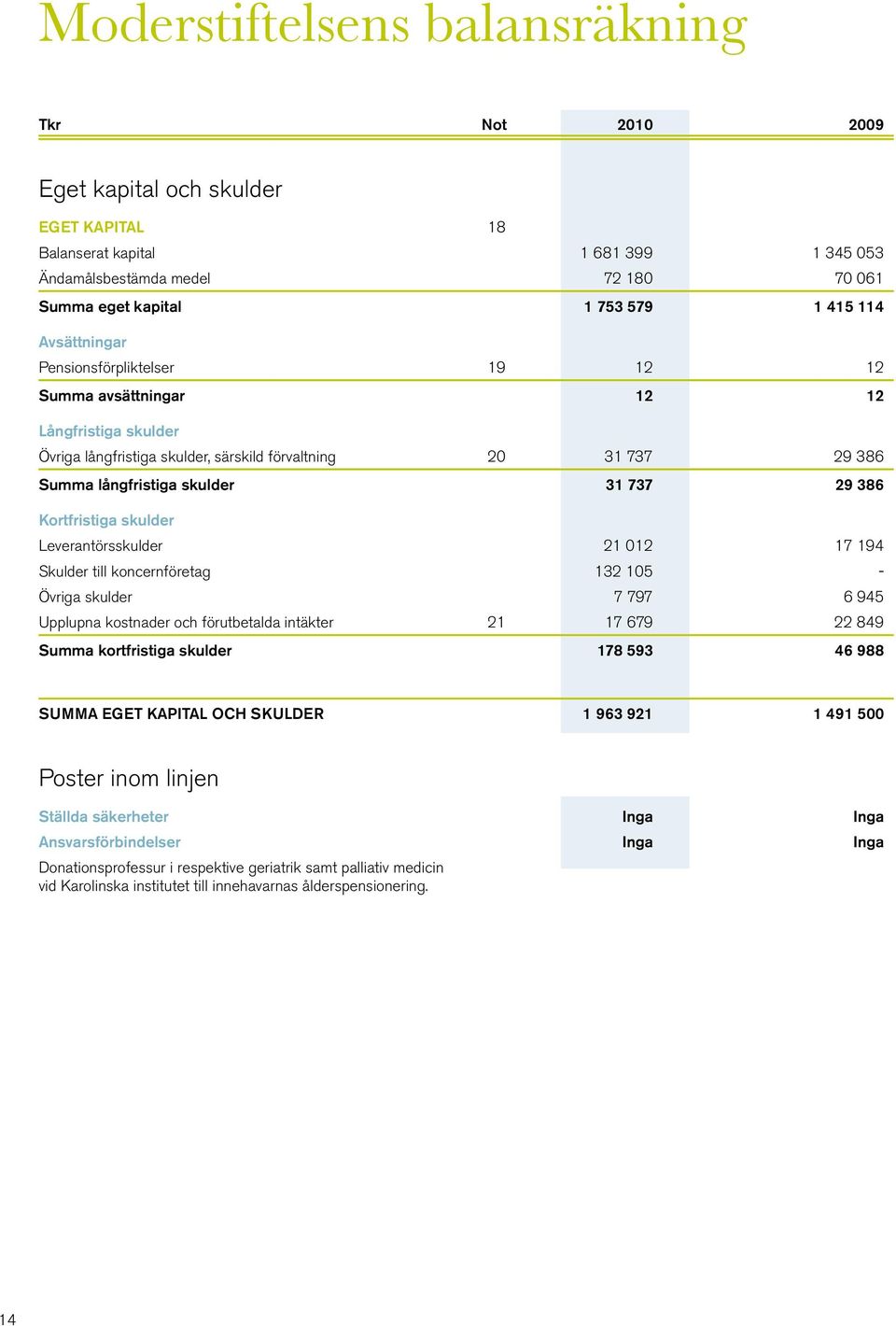 Kortfristiga skulder Leverantörsskulder 21 012 17 194 Skulder till koncernföretag 132 105 - Övriga skulder 7 797 6 945 Upplupna kostnader och förutbetalda intäkter 21 17 679 22 849 Summa kortfristiga