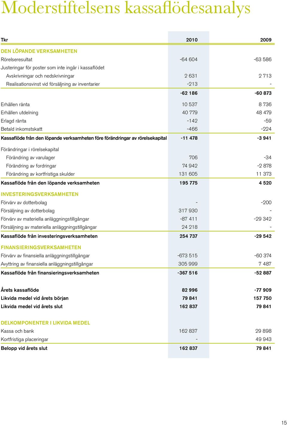 den löpande verksamheten före förändringar av rörelsekapital -11 478-3 941 Förändringar i rörelsekapital Förändring av varulager 706-34 Förändring av fordringar 74 942-2 878 Förändring av