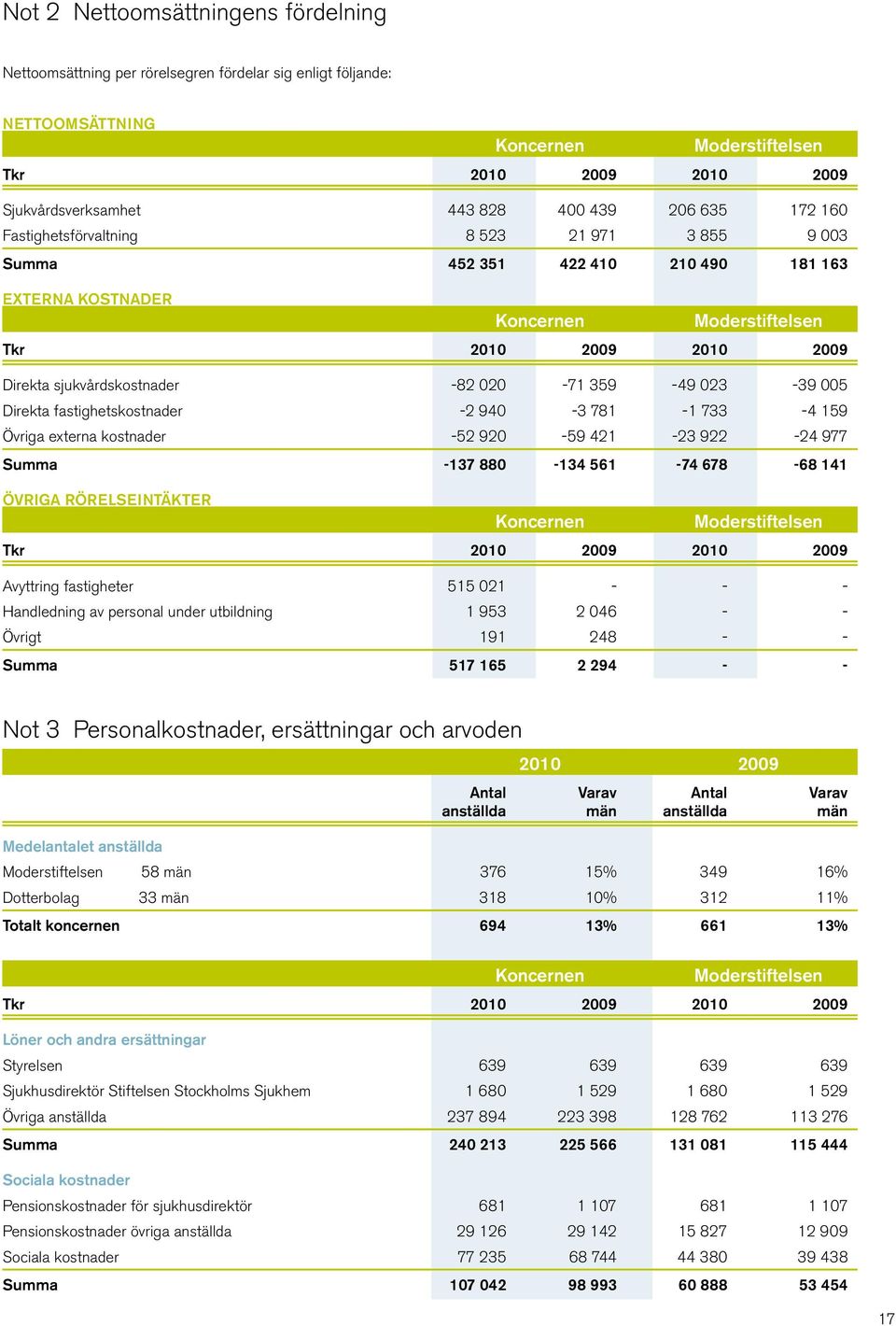 kostnader -52 920-59 421-23 922-24 977 Summa -137 880-134 561-74 678-68 141 Övriga rörelseintäkter Avyttring fastigheter 515 021 - - - Handledning av personal under utbildning 1 953 2 046 - - Övrigt