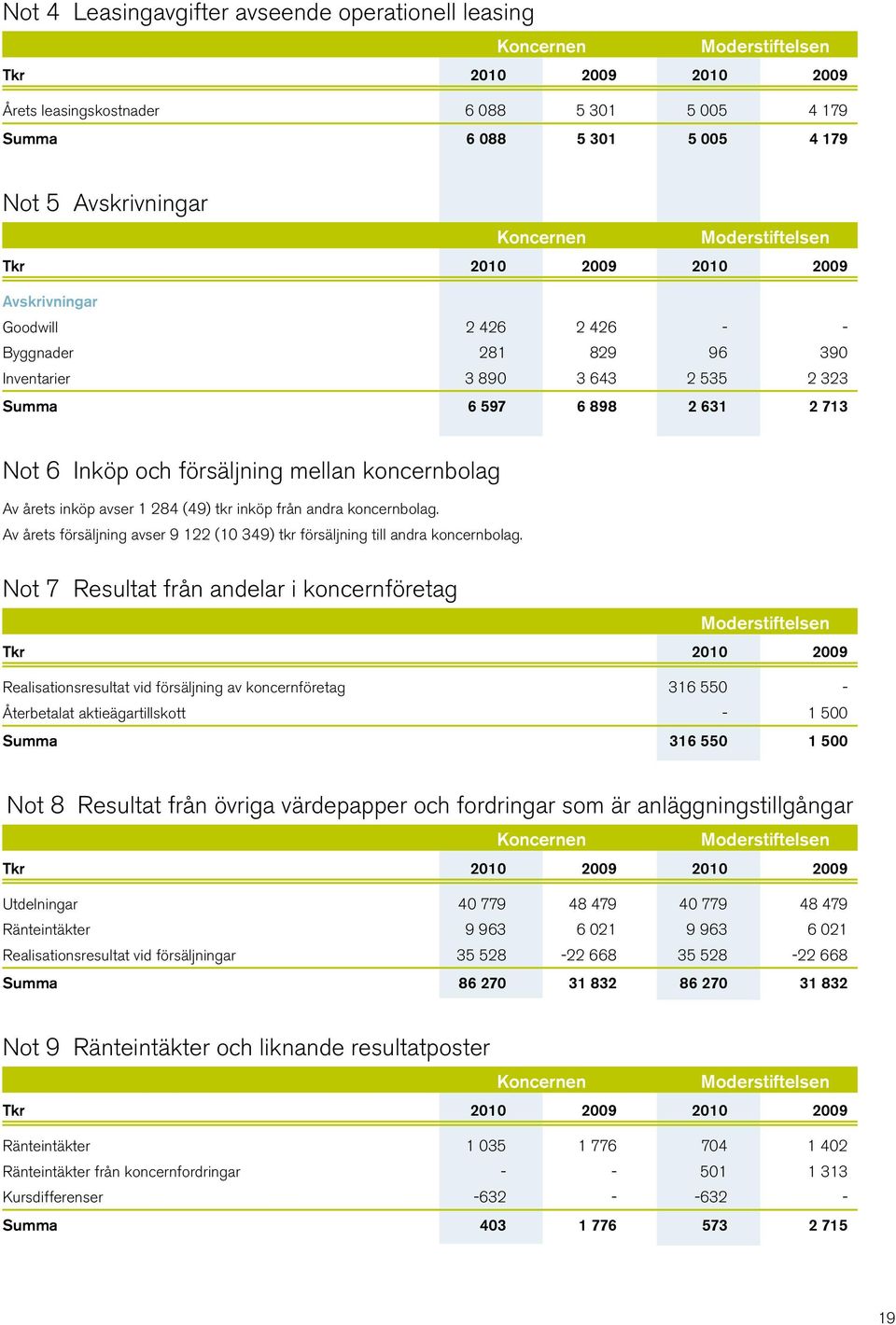 Av årets försäljning avser 9 122 (10 349) tkr försäljning till andra koncernbolag.