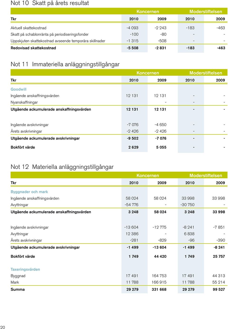 anskaffningsvärden 12 131 12 131 - - Ingående avskrivningar -7 076-4 650 - - Årets avskrivningar -2 426-2 426 - - Utgående ackumulerade avskrivningar -9 502-7 076 - - Bokfört värde 2 629 5 055 - -