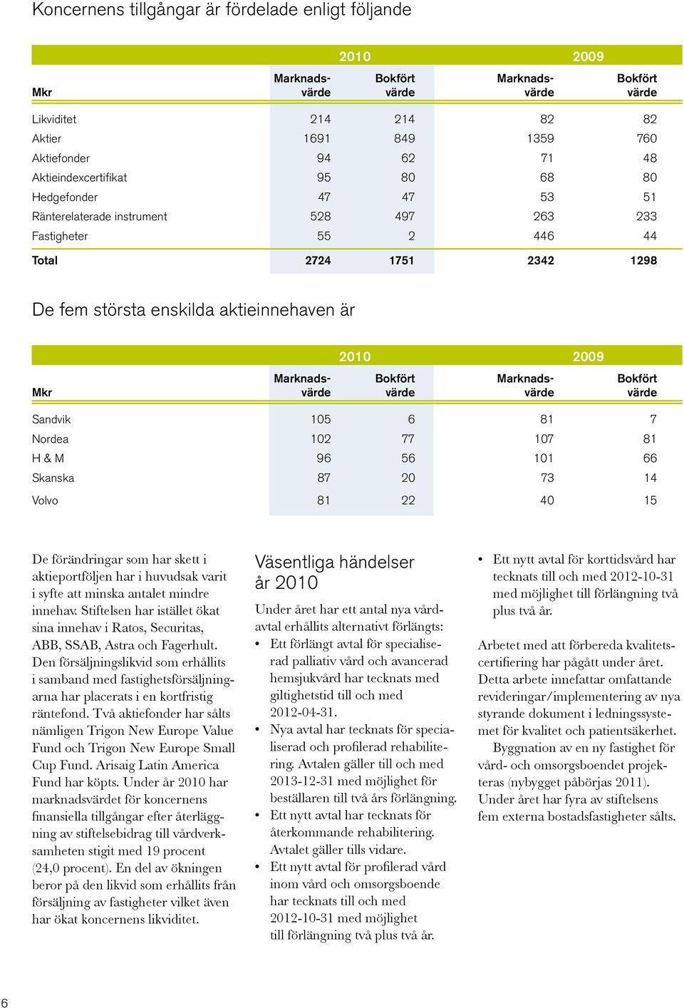 2009 Marknads- Bokfört Marknads- Bokfört Mkr värde värde värde värde Sandvik 105 6 81 7 Nordea 102 77 107 81 H & M 96 56 101 66 Skanska 87 20 73 14 Volvo 81 22 40 15 De förändringar som har skett i