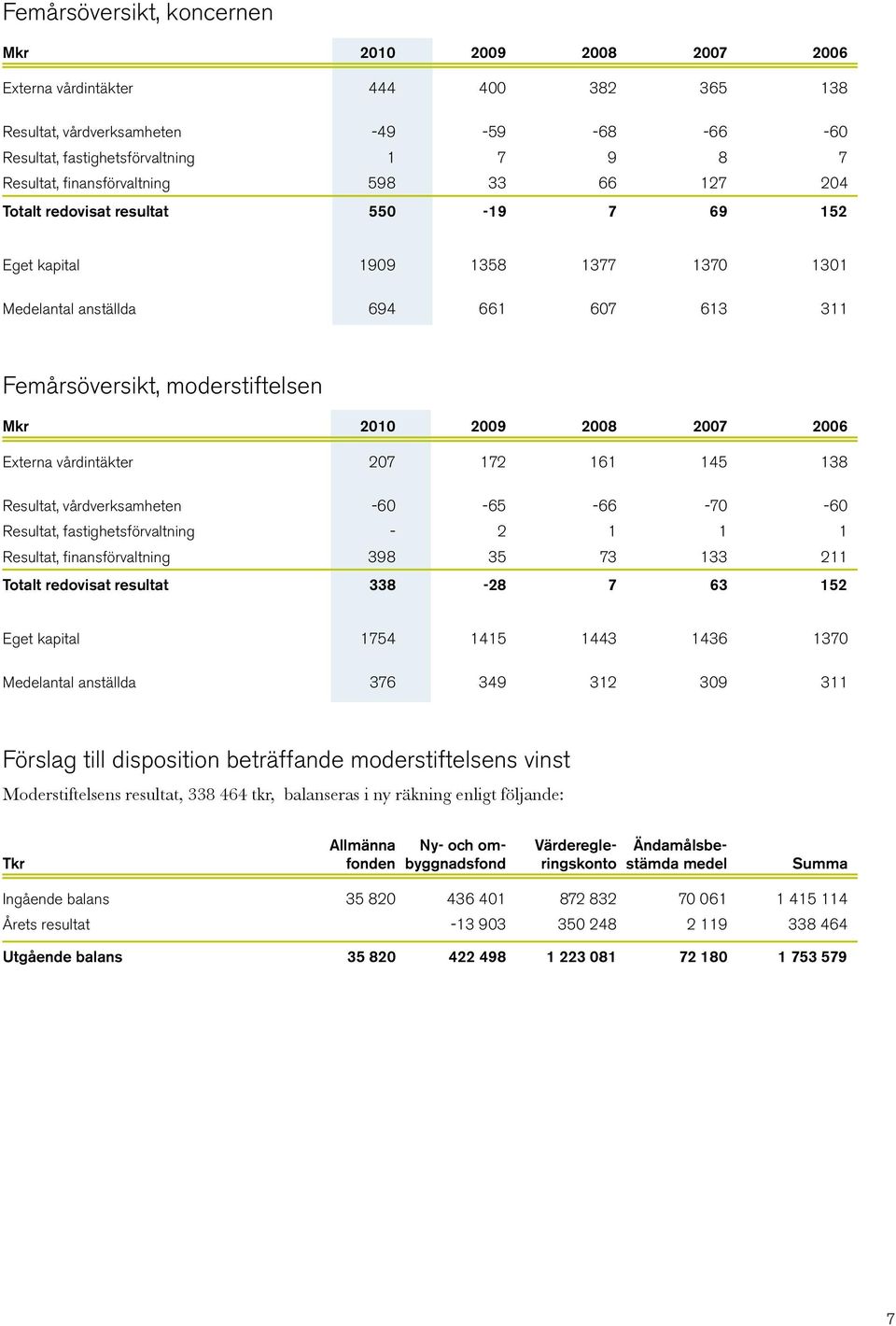 2009 2008 2007 2006 Externa vårdintäkter 207 172 161 145 138 Resultat, vårdverksamheten -60-65 -66-70 -60 Resultat, fastighetsförvaltning - 2 1 1 1 Resultat, finansförvaltning 398 35 73 133 211