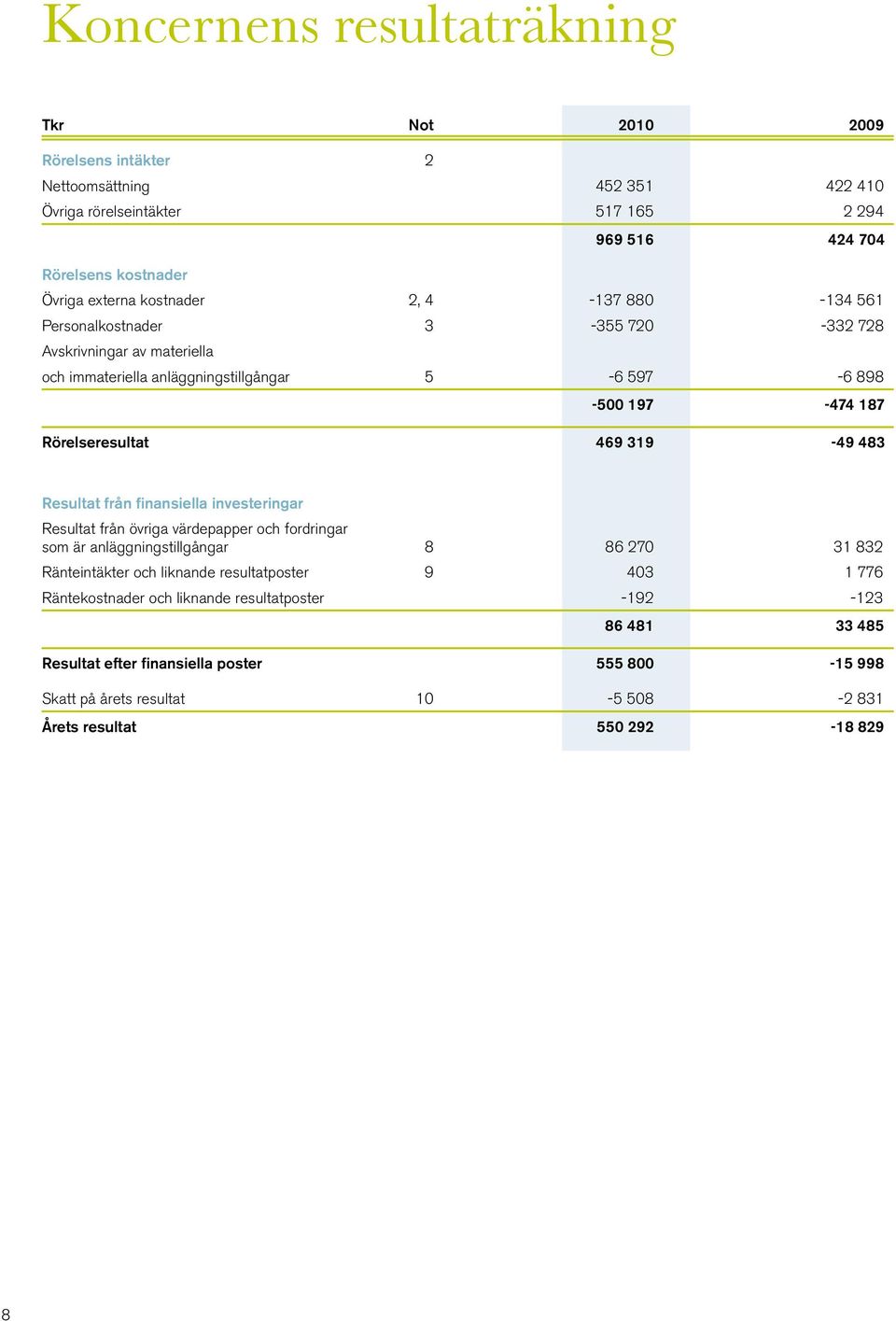 319-49 483 Resultat från finansiella investeringar Resultat från övriga värdepapper och fordringar som är anläggningstillgångar 8 86 270 31 832 Ränteintäkter och liknande resultatposter