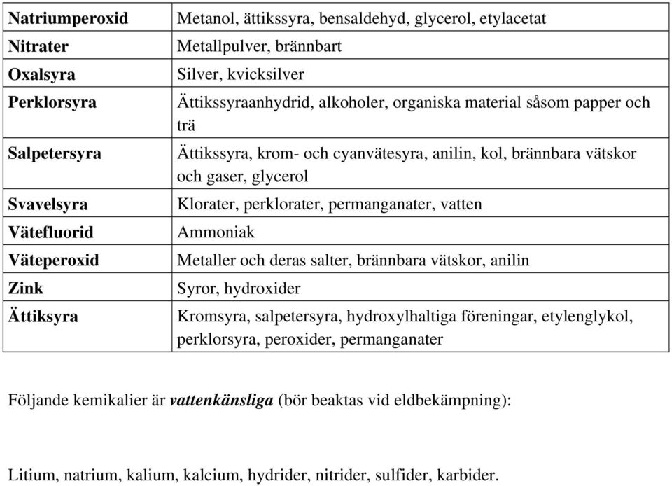 glycerol Klorater, perklorater, permanganater, vatten Ammoniak Metaller och deras salter, brännbara vätskor, anilin Syror, hydroxider Kromsyra, salpetersyra, hydroxylhaltiga