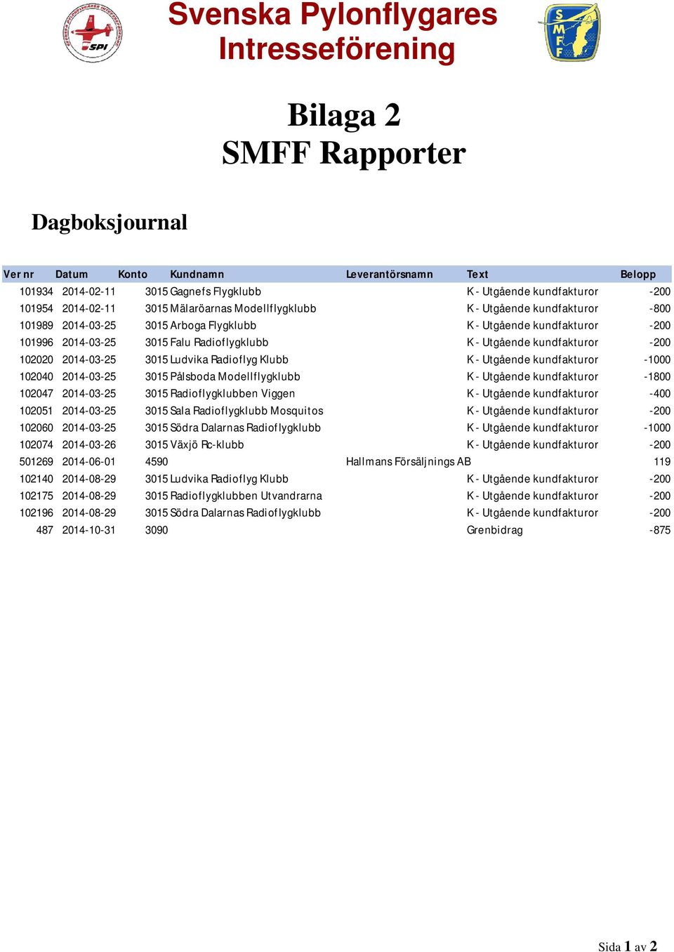 -200 102020 2014-03-25 3015 Ludvika Radioflyg Klubb K - Utgående kundfakturor -1000 102040 2014-03-25 3015Pålsboda Modellflygklubb K - Utgående kundfakturor -1800 102047 2014-03-25