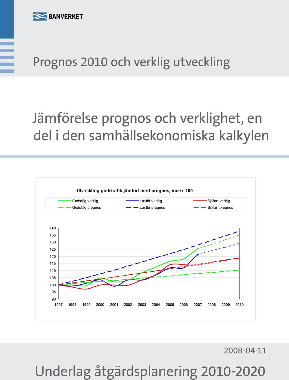Lastbil verklig Sjöfart verklig Godståg prognos Lastbil prognos Sjöfart prognos 140 135 130 125 120
