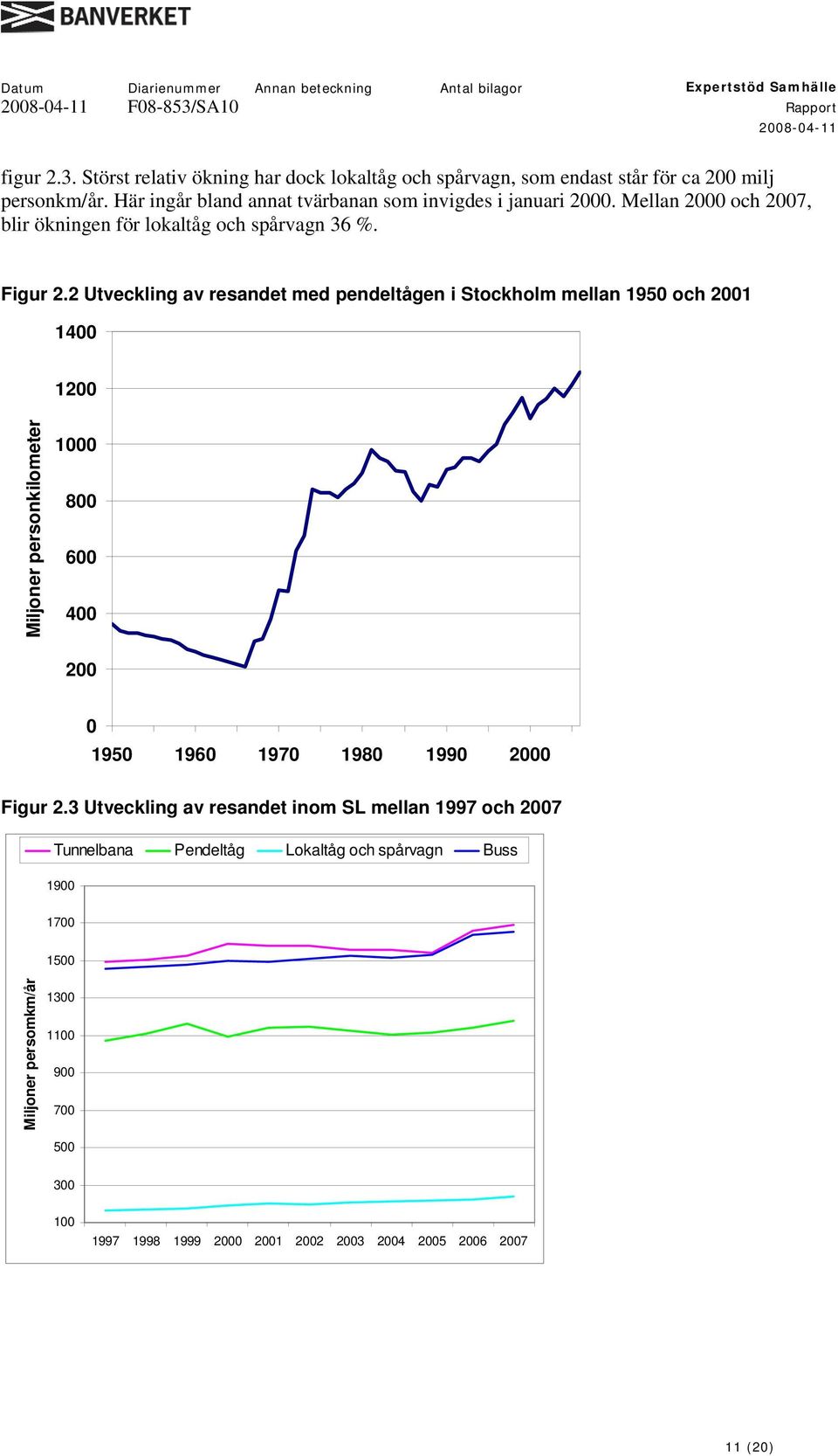 2 Utveckling av resandet med pendeltågen i Stockholm mellan 1950 och 2001 1400 1200 Miljoner personkilometer 1000 800 600 400 200 0 1950 1960 1970 1980 1990 2000