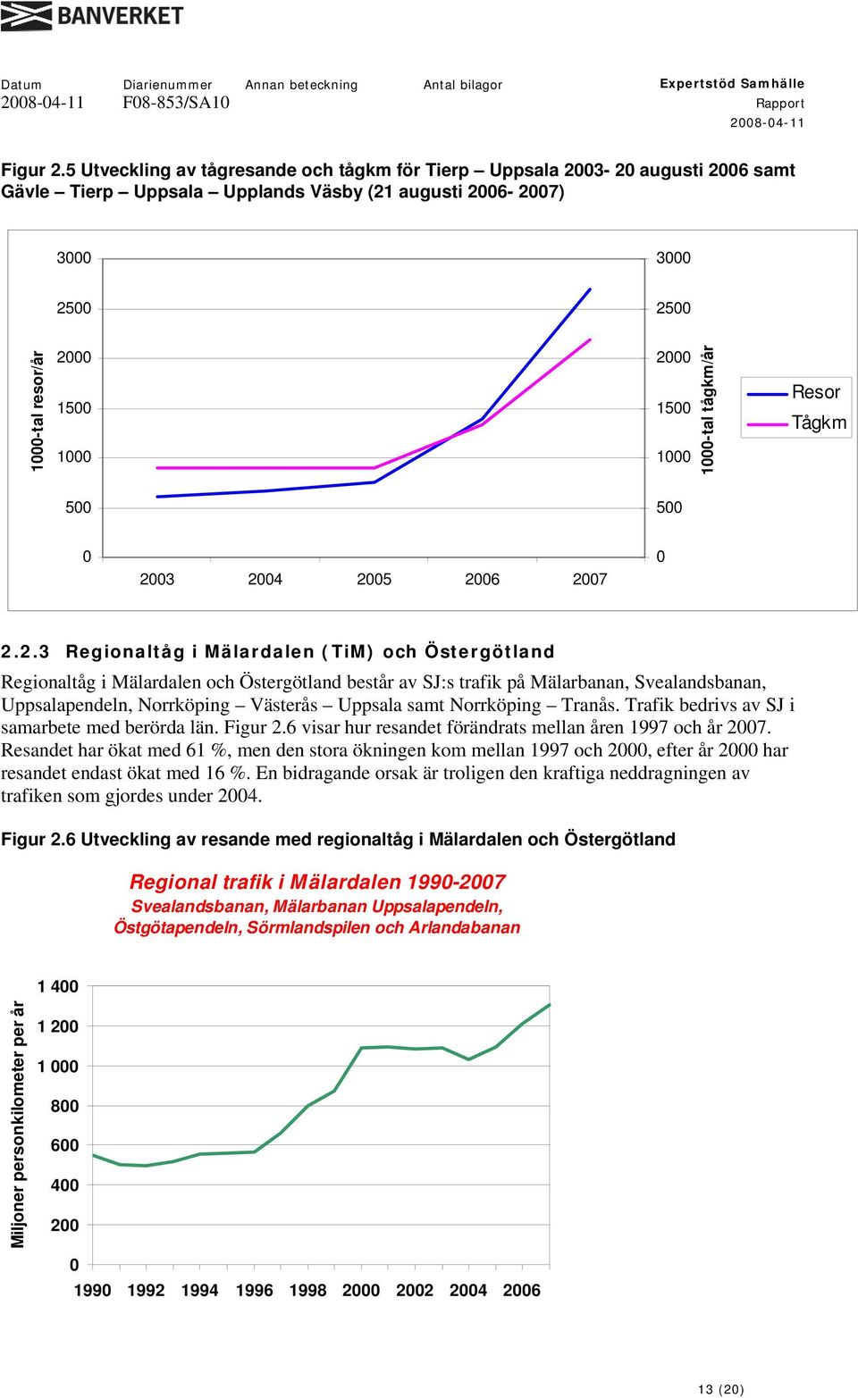 1500 1000 1000-tal tågkm/år Resor Tågkm 500 500 0 20