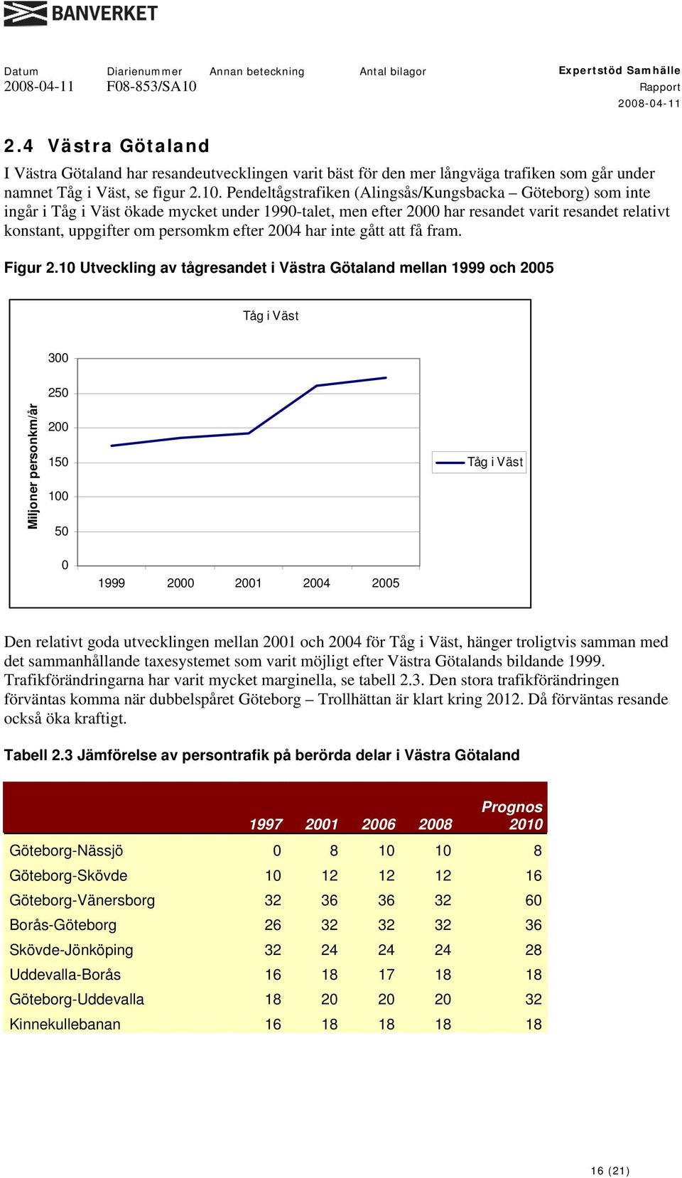 2004 har inte gått att få fram. Figur 2.