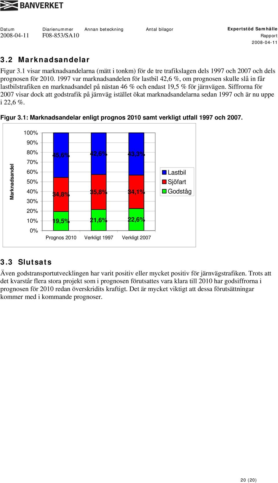 Siffrorna för 2007 visar dock att godstrafik på järnväg istället ökat marknadsandelarna sedan 1997 och är nu uppe i 22,6 %. Figur 3.