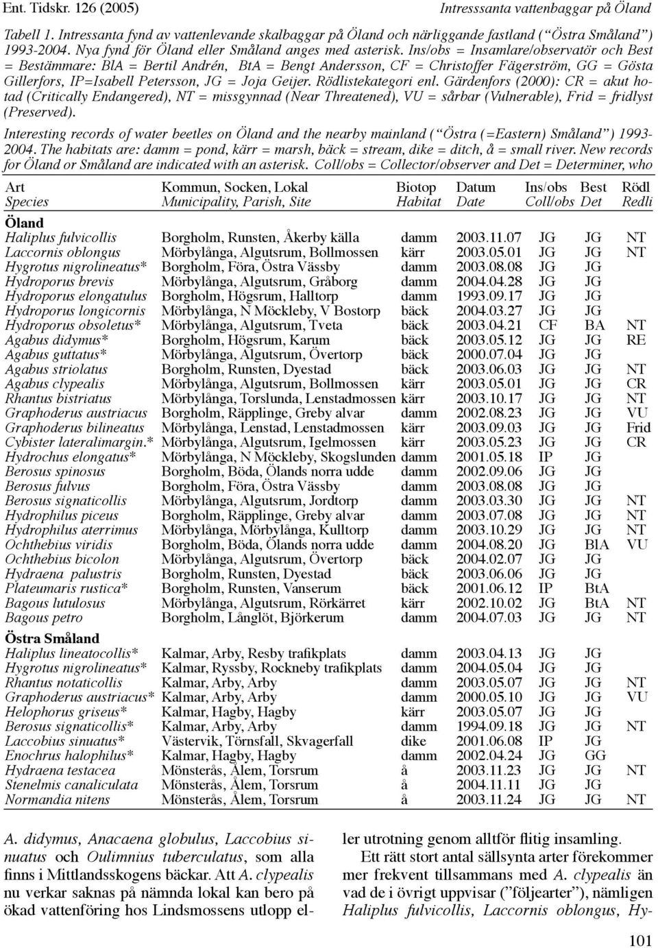 Ins/obs = Insamlare/observatör och Best = Bestämmare: BlA = Bertil Andrén, BtA = Bengt Andersson, CF = Christoffer Fägerström, GG = Gösta Gillerfors, IP=Isabell Petersson, JG = Joja Geijer.