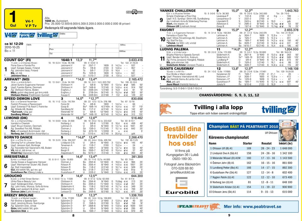 706 09: 0 0-0-0 0 Tot: 122 21-16-23 Florie Gow e Florida Pro Jokiniemi V Ul 25/7-7 1609 0 14,3 a - - 537 - Uppf: Kangas Seppo, Finland Jokiniemi V Rv 7/8-8 2100 3 14,6 a - - 957-1 Äg: Jokiniemi Vesa,