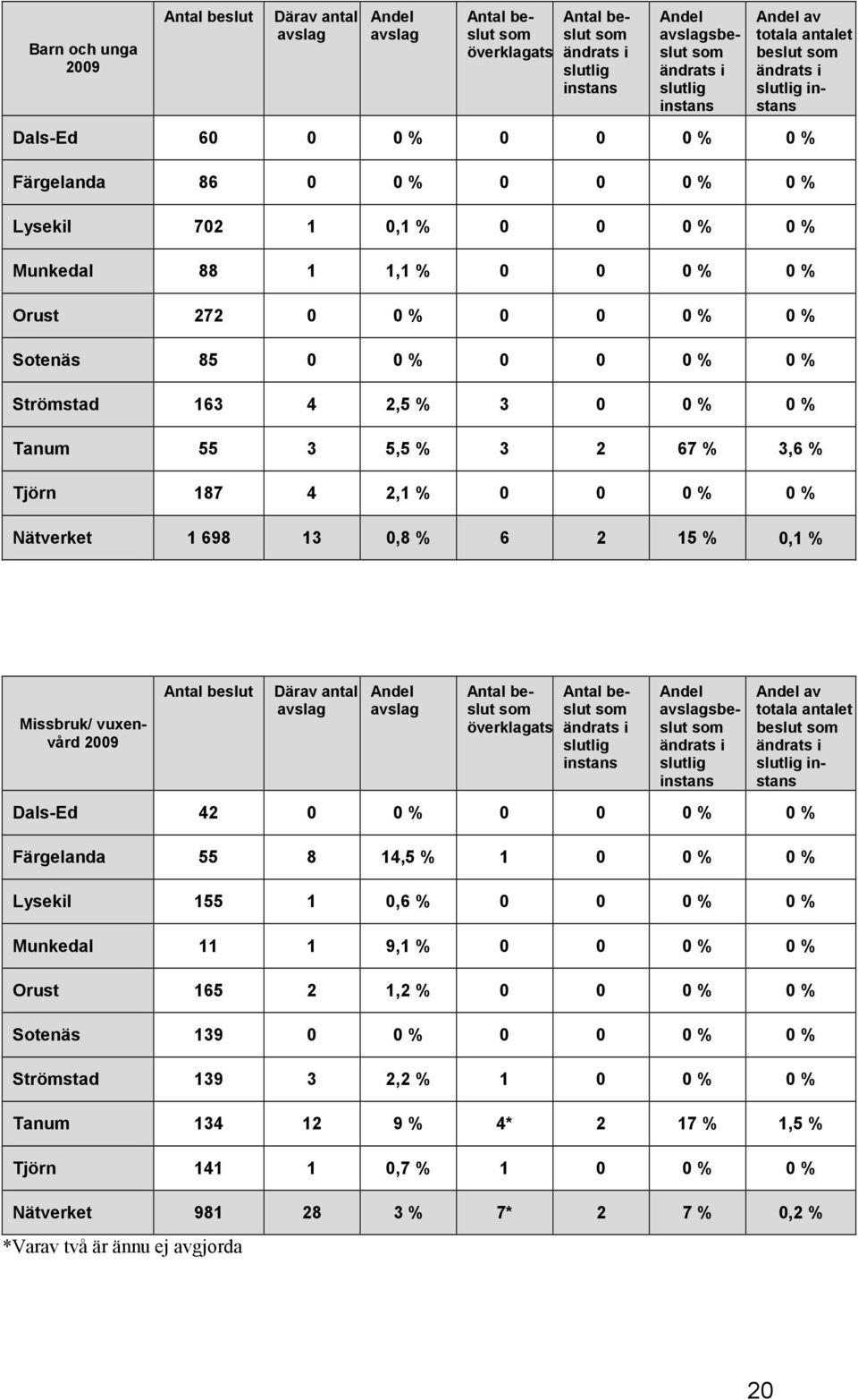 Sotenäs 85 0 0 % 0 0 0 % 0 % Strömstad 163 4 2,5 % 3 0 0 % 0 % Tanum 55 3 5,5 % 3 2 67 % 3,6 % Tjörn 187 4 2,1 % 0 0 0 % 0 % Nätverket 1 698 13 0,8 % 6 2 15 % 0,1 % Missbruk/ vuxenvård 2009 Antal