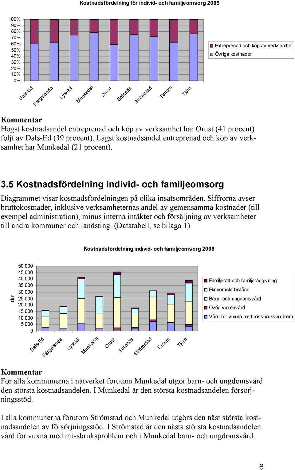 Lägst kostnadsandel entreprenad och köp av verksamhet har Munkedal (21 procent). 3.5 Kostnadsfördelning individ- och familjeomsorg Diagrammet visar kostnadsfördelningen på olika insatsområden.