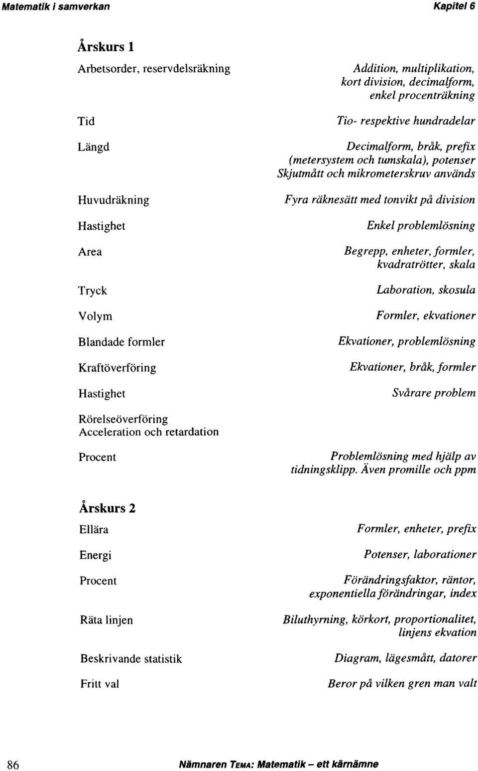 problemlösning Begrepp, enheter, formler, kvadratrötter, skala Laboration, skosula Formler, ekvationer Ekvationer, problemlösning Ekvationer, bråk, formler Svårare problem Rörelseöverföring