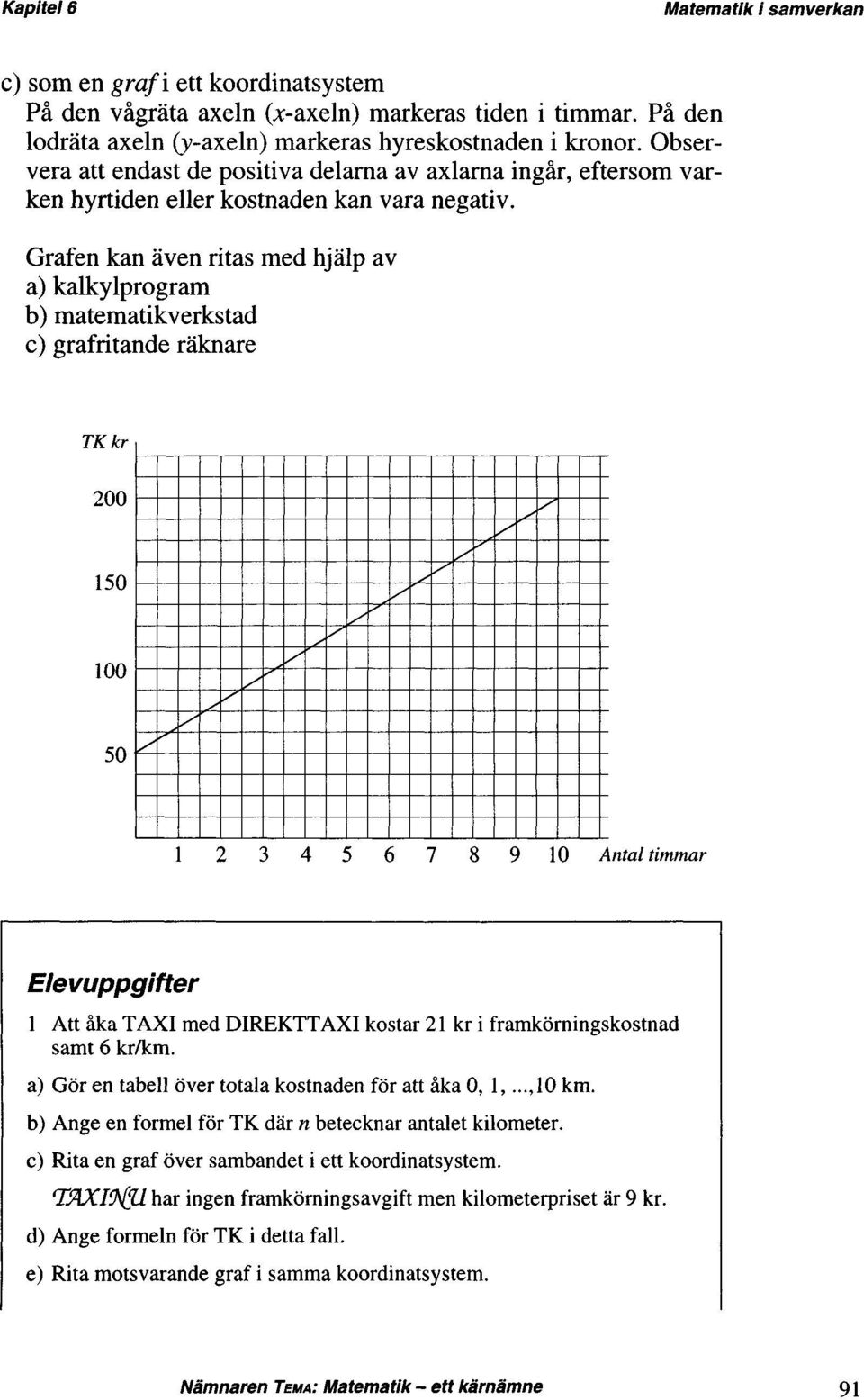 Grafen kan även ritas med hjälp av a) kalkylprogram b) matematikverkstad c) grafritande räknare TK kr Antal timmar Elevuppgifter 1 Att åka TAXI med DIREKTTAXI kostar 21 kr i framkörningskostnad samt