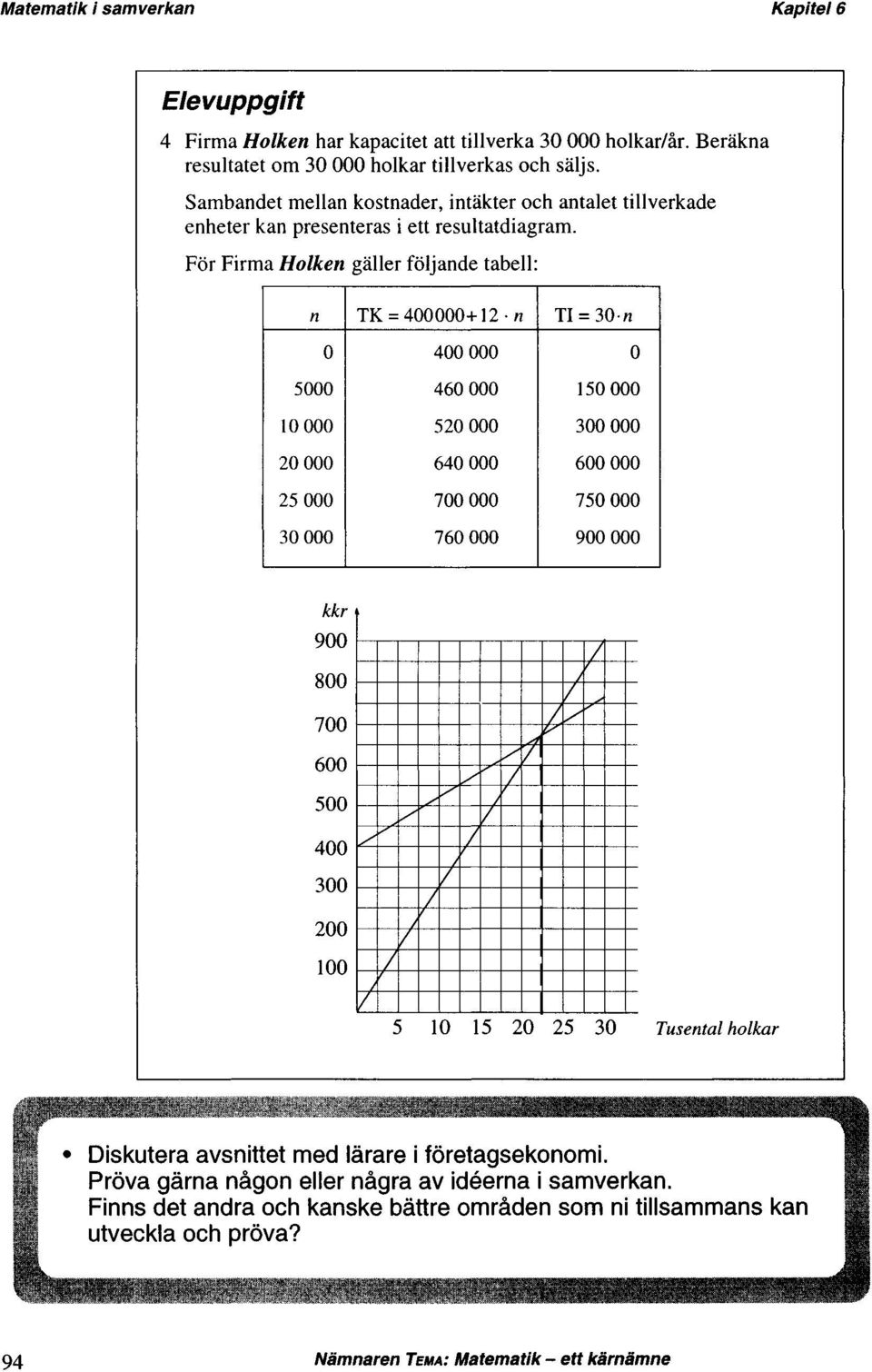 För Firma Holken gäller följande tabell: n 0 5000 10 000 20000 25000 30 000 TK = 400 000 + 12 n 400000 460000 520000 640000 700000 760000 TI = 30 n 0 150 000