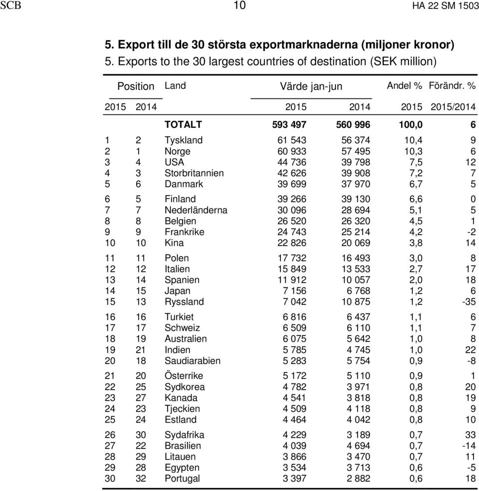 7 5 6 Danmark 39 699 37 970 6,7 5 6 5 Finland 39 266 39 130 6,6 0 7 7 Nederländerna 30 096 28 694 5,1 5 8 8 Belgien 26 520 26 320 4,5 1 9 9 Frankrike 24 743 25 214 4,2-2 10 10 Kina 22 826 20 069 3,8