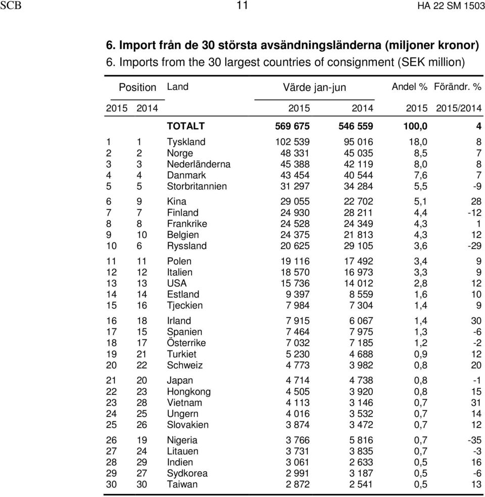 % 2015 2014 2015 2014 2015 2015/2014 TOTALT 569 675 546 559 100,0 4 1 1 Tyskland 102 539 95 016 18,0 8 2 2 Norge 48 331 45 035 8,5 7 3 3 Nederländerna 45 388 42 119 8,0 8 4 4 Danmark 43 454 40 544