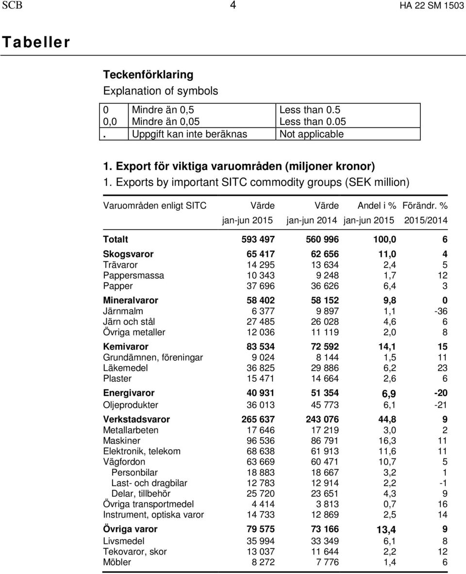 Exports by important SITC commodity groups (SEK million) Varuområden enligt SITC Värde jan-jun 2015 Värde jan-jun 2014 Andel i % jan-jun 2015 Förändr.