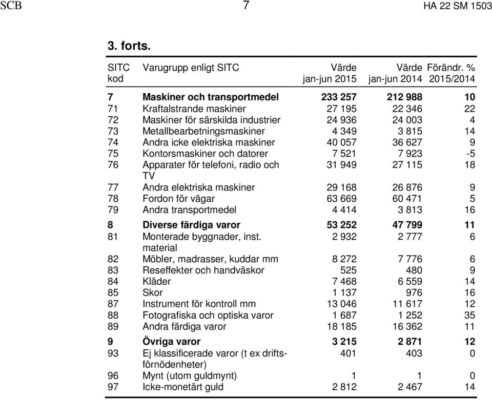 Metallbearbetningsmaskiner 4 349 3 815 14 74 Andra icke elektriska maskiner 40 057 36 627 9 75 Kontorsmaskiner och datorer 7 521 7 923-5 76 Apparater för telefoni, radio och 31 949 27 115 18 TV 77