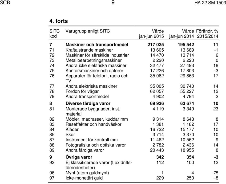 2 220 2 220 0 74 Andra icke elektriska maskiner 32 477 27 493 18 75 Kontorsmaskiner och datorer 17 226 17 803-3 76 Apparater för telefoni, radio och 35 062 29 863 17 TV 77 Andra elektriska maskiner