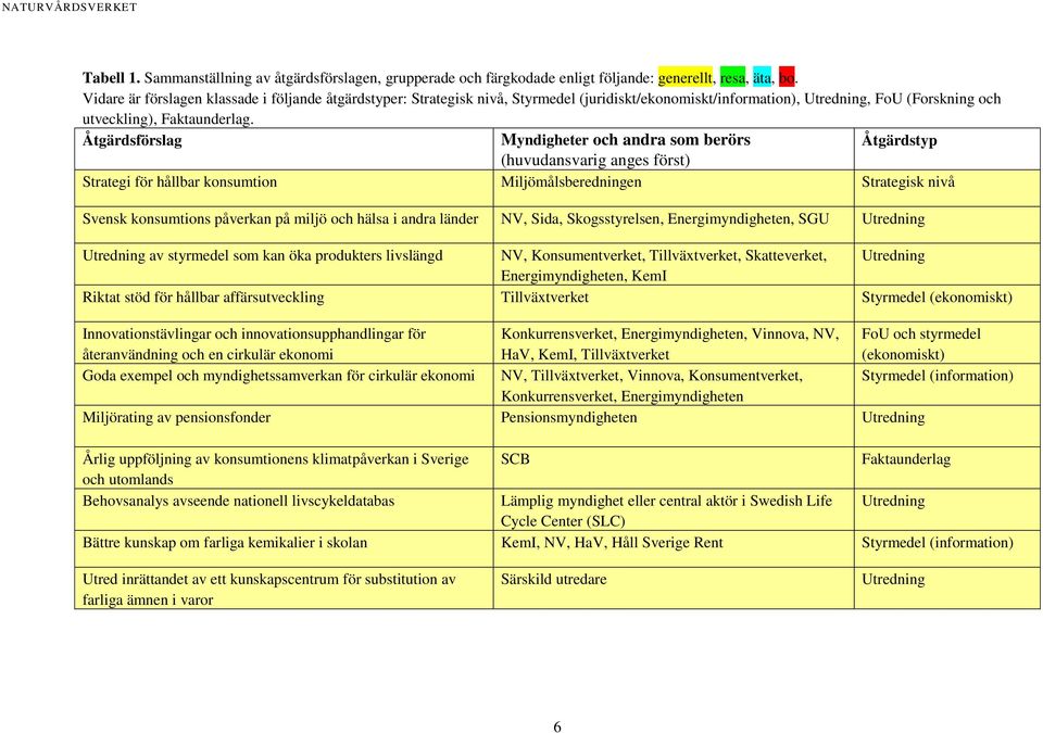 Åtgärdsförslag Myndigheter och andra som berörs Åtgärdstyp (huvudansvarig anges först) Strategi för hållbar konsumtion Miljömålsberedningen Strategisk nivå Svensk konsumtions påverkan på miljö och