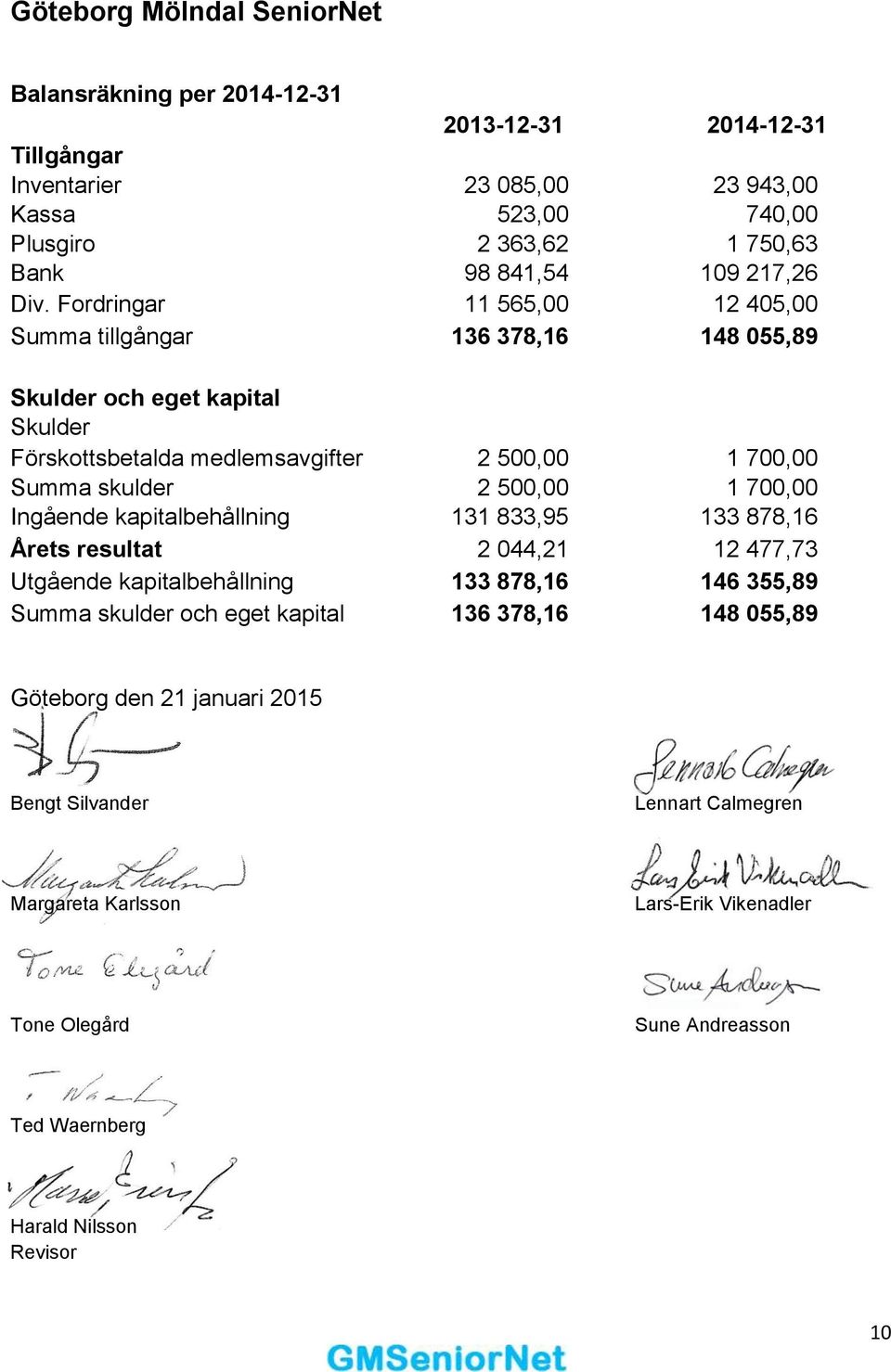 Fordringar 11 565,00 12 405,00 Summa tillgångar 136 378,16 148 055,89 Skulder och eget kapital Skulder Förskottsbetalda medlemsavgifter 2 500,00 1 700,00 Summa skulder 2 500,00 1 700,00