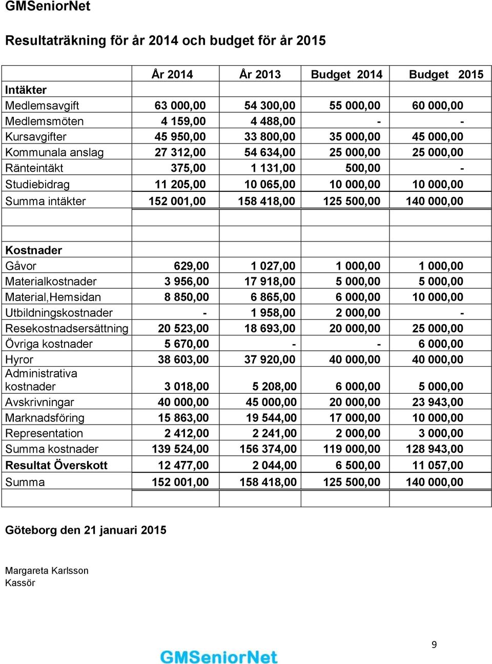 000,00 Summa intäkter 152 001,00 158 418,00 125 500,00 140 000,00 Kostnader Gåvor 629,00 1 027,00 1 000,00 1 000,00 Materialkostnader 3 956,00 17 918,00 5 000,00 5 000,00 Material,Hemsidan 8 850,00 6