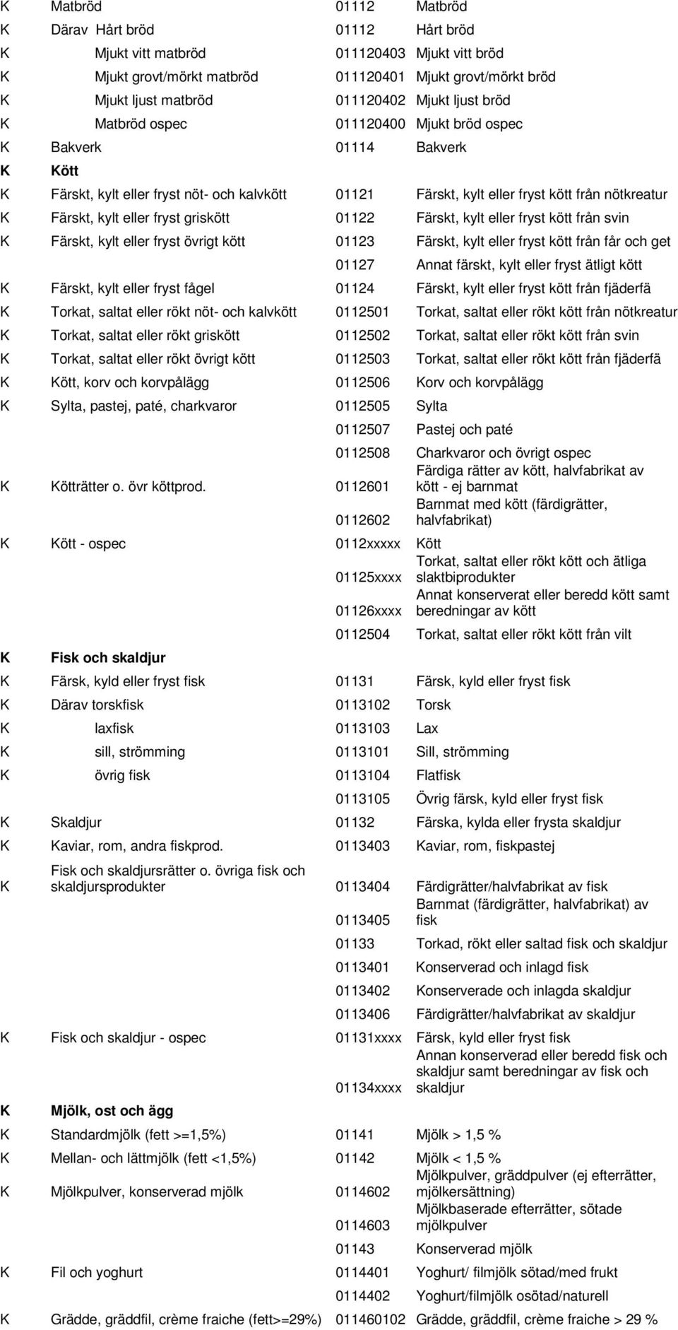 griskött 01122 Färskt, kylt eller fryst kött från svin Färskt, kylt eller fryst övrigt kött 01123 Färskt, kylt eller fryst kött från får och get 01127 Annat färskt, kylt eller fryst ätligt kött