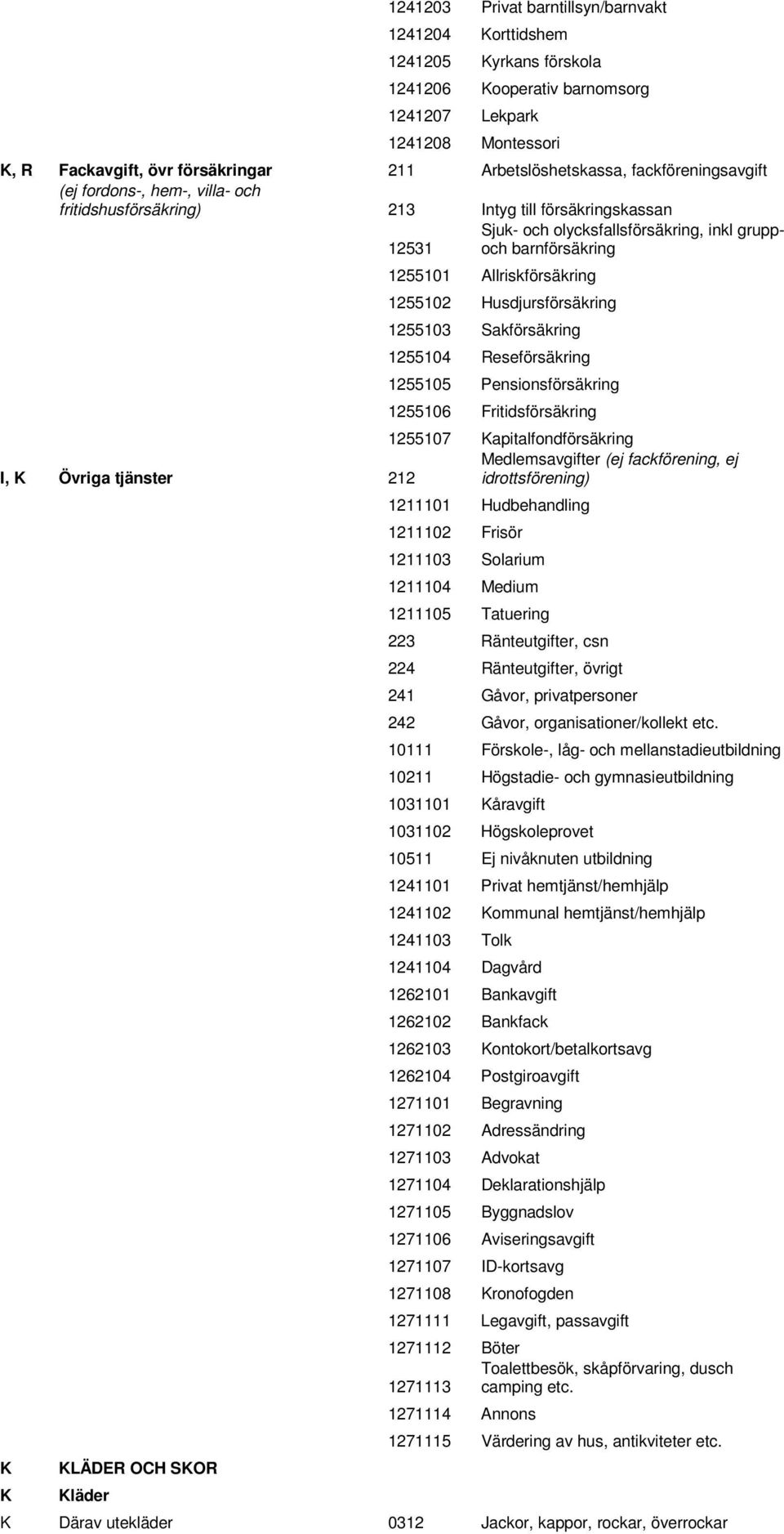 1255102 Husdjursförsäkring 1255103 Sakförsäkring 1255104 Reseförsäkring 1255105 Pensionsförsäkring 1255106 Fritidsförsäkring 1255107 apitalfondförsäkring I, Övriga tjänster 212 Medlemsavgifter (ej