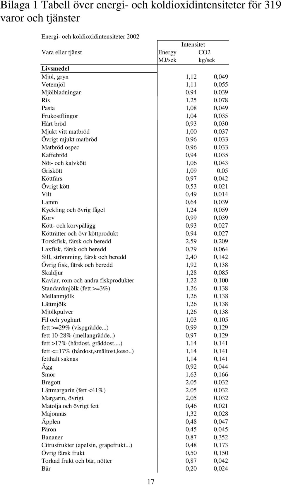 Matbröd ospec 0,96 0,033 Kaffebröd 0,94 0,035 Nöt- och kalvkött 1,06 0,043 Griskött 1,09 0,05 Köttfärs 0,97 0,042 Övrigt kött 0,53 0,021 Vilt 0,49 0,014 Lamm 0,64 0,039 Kyckling och övrig fågel 1,24