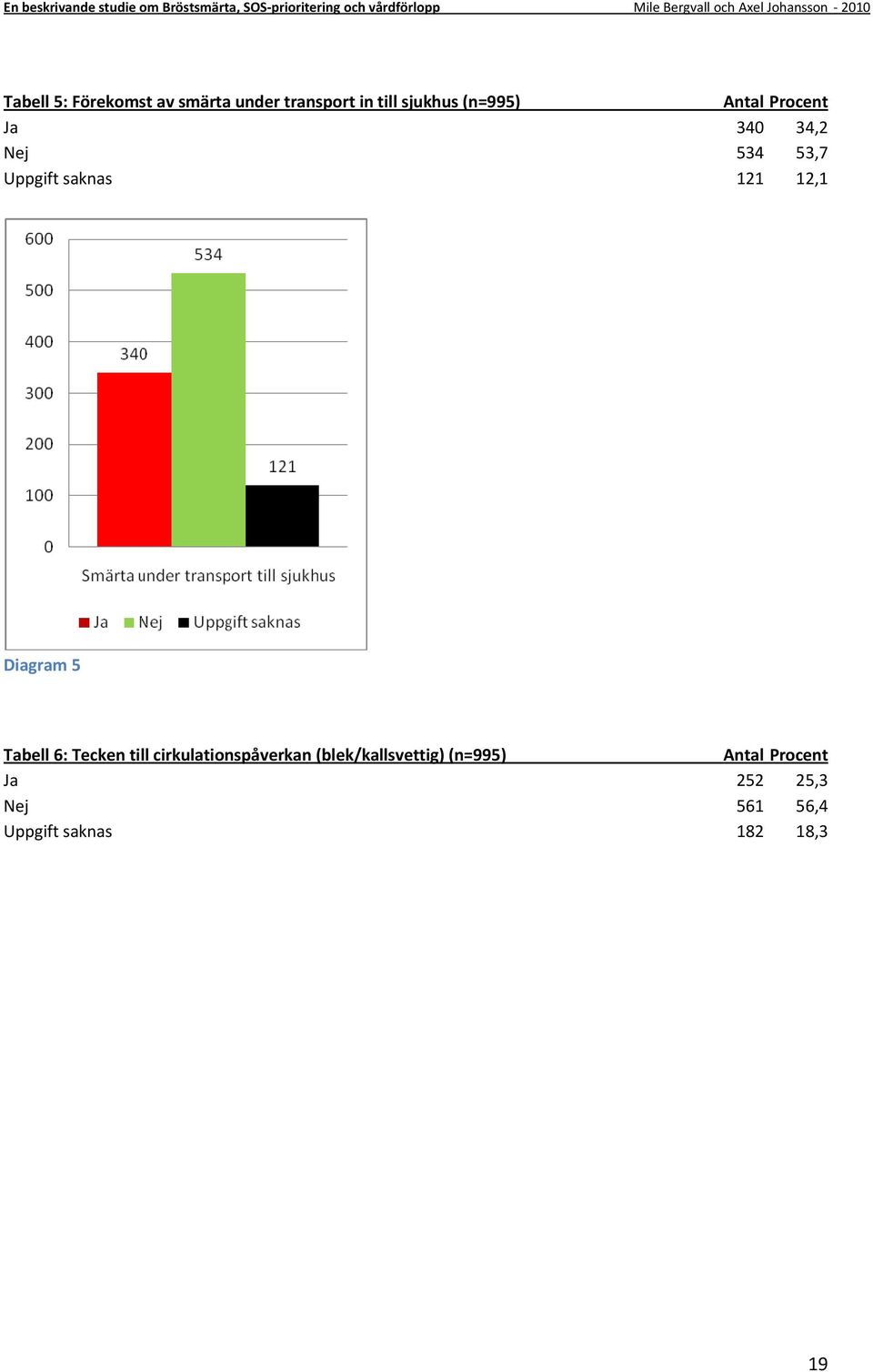 Diagram 5 Tabell 6: Tecken till cirkulationspåverkan