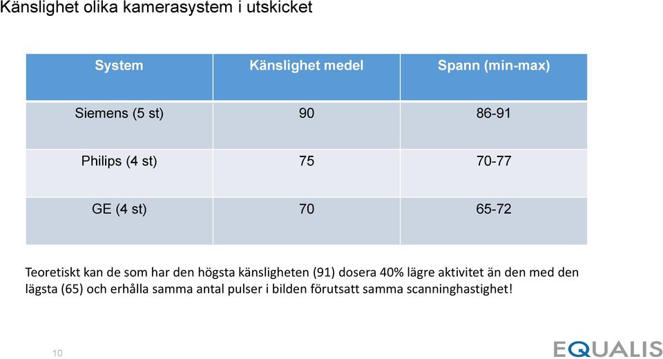 de som har den högsta känsligheten (91) dosera 40% lägre aktivitet än den med den