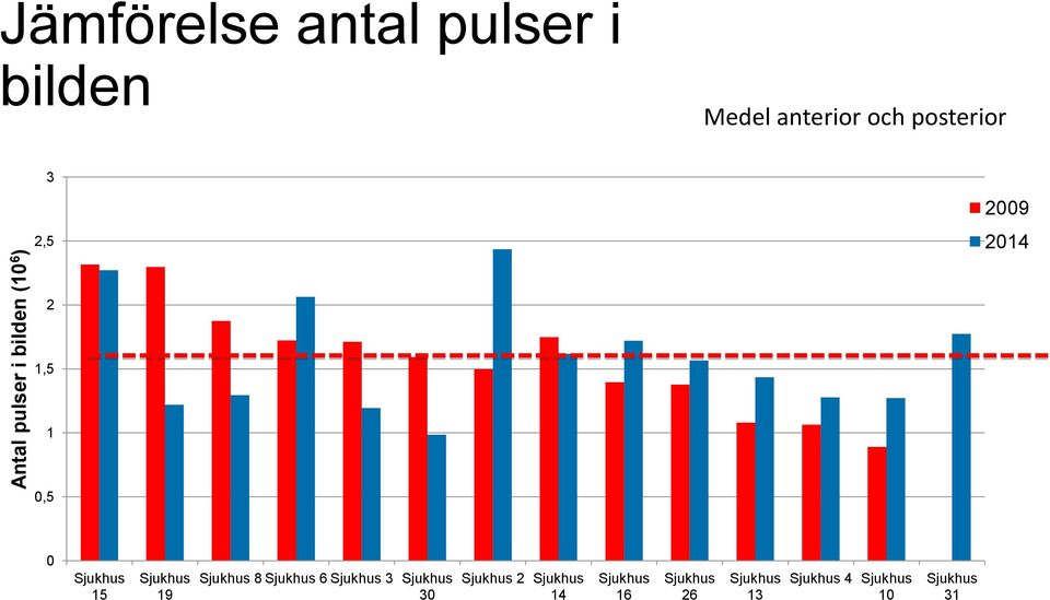 anterior och posterior 3 2,5 2009 2014