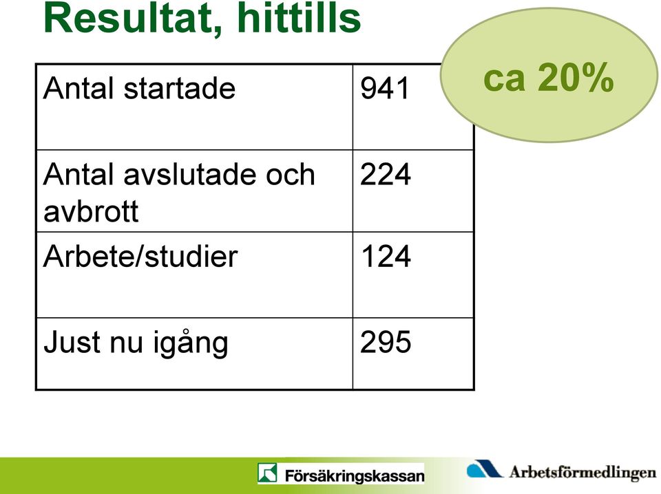 avslutade och avbrott 224