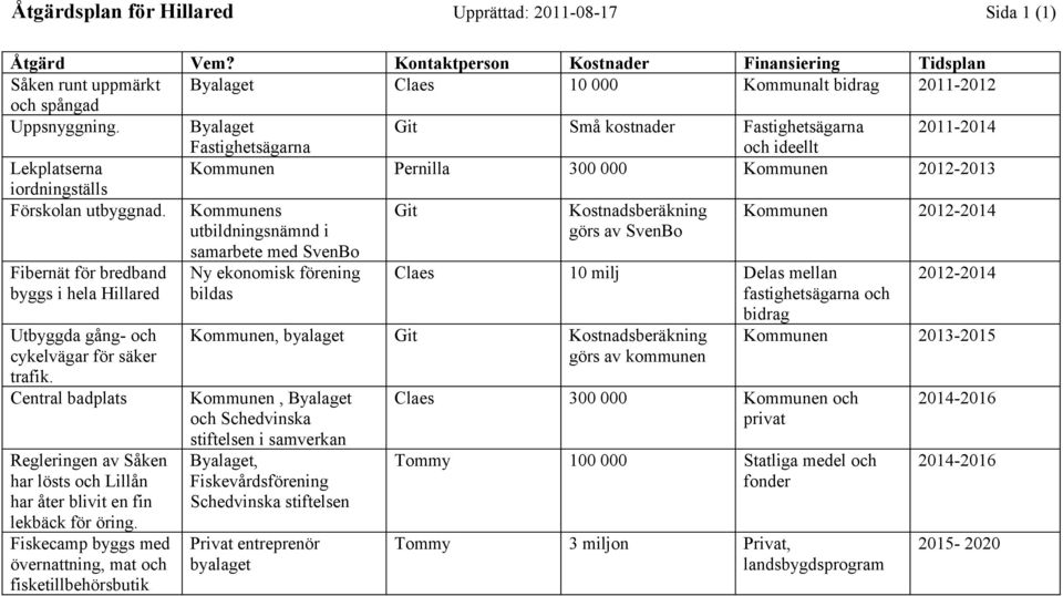 Byalaget Git Små kostnader Fastighetsägarna 2011-2014 Fastighetsägarna och ideellt Lekplatserna Kommunen Pernilla 300 000 Kommunen 2012-2013 iordningställs Förskolan utbyggnad.